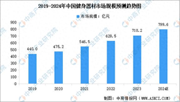 2024年中国健身器材行业市场规模及行业发展趋势预测分析(图1)